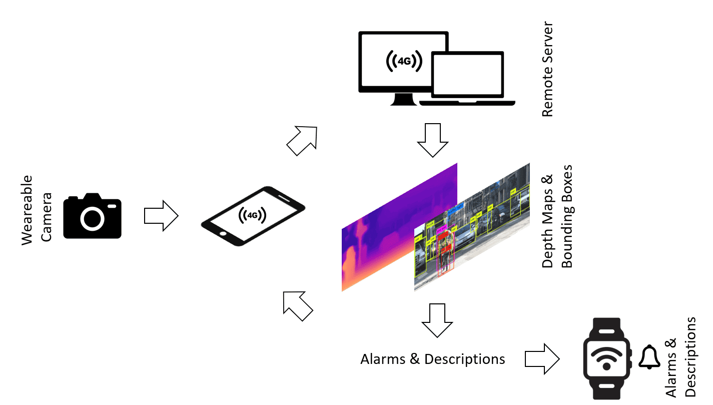Enhancing perception for the visually impaired with deep learning techniques and low-cost wearable sensors