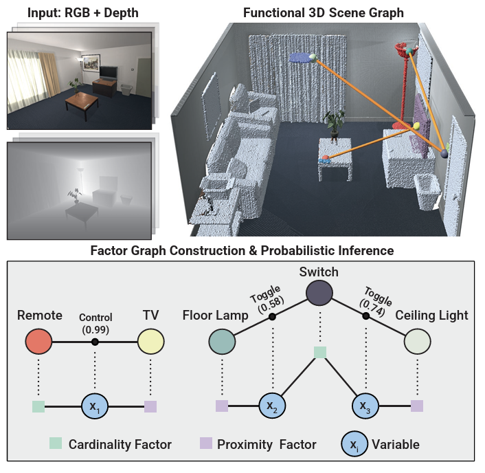 FunFact: Building Probabilistic Functional 3D Scene Graphs via Factor-Graph Reasoning