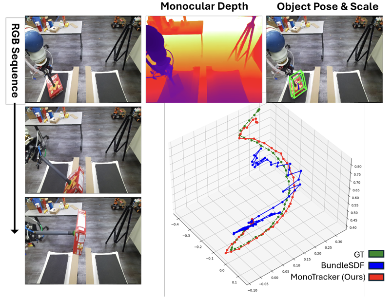 MonoTracker: Monocular RGB-Only 6D Tracking of Unknown Objects