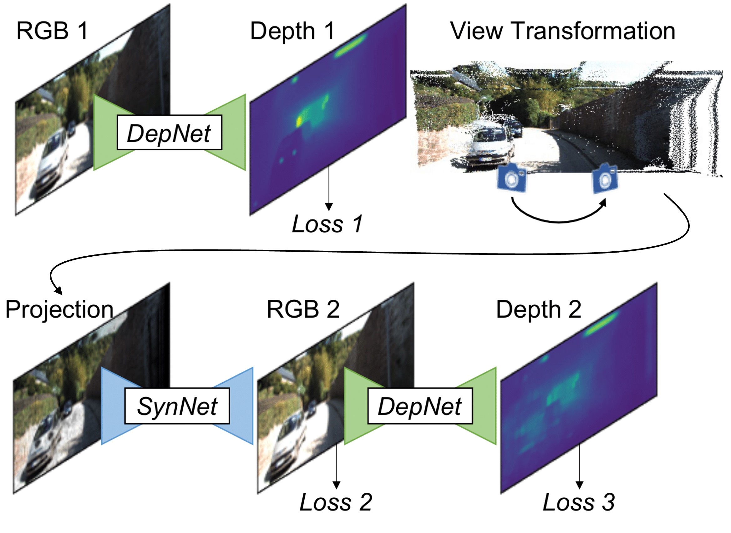 NVS-MonoDepth: Improving Monocular Depth Prediction with Novel View Synthesis